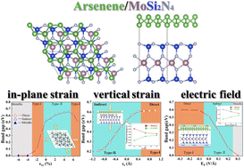 Graphical abstract: Modulating the electronic properties and band alignments of the arsenene/MoSi2N4 van der Waals heterostructure via applying strain and electric field