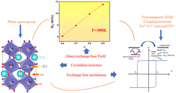 Graphical abstract: Giant exchange bias field above room temperature in perovskite YbCr1−xFexO3 (x = 0.6–0.9)