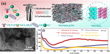 Graphical abstract: Synthesis of heterointerfaces in NiO/SnO2 coated nitrogen-doped graphene for efficient lithium storage
