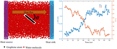 Graphical abstract: Coupling at the molecular scale between the graphene nanosheet and water and its effect on the thermal conductivity of the nanofluid