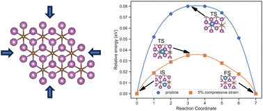 Graphical abstract: Biaxial compressive strain enhances calcium binding and mobility on two-dimensional Sc2C: a density functional theory investigation