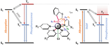 Graphical abstract: Computational study of the photophysical properties and electronic structure of iridium(iii) photosensitizer complexes with electron-withdrawing groups