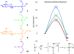 Graphical abstract: S–Se oxidative addition to auranofin derivatives: a DFT study