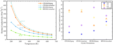 Graphical abstract: First-principles prediction of the thermal conductivity of two configurations of difluorinated graphene monolayer