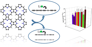 Graphical abstract: Structural and electronic properties of Li-adsorbed single and bilayer porphyrin sheets as an electrode material for energy storage devices – a DFT analysis