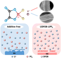 Graphical abstract: Insights into the multi-functional lithium difluoro(oxalate)borate additive in boosting the Li-ion reaction kinetics for Li3VO4 anodes