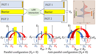 Graphical abstract: Tunable long-range spin transport in a van der Waals Fe3GeTe2/WSe2/Fe3GeTe2 spin valve