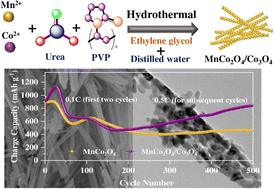 Graphical abstract: Boosting the high-rate performance of lithium-ion battery anodes using MnCo2O4/Co3O4 nanocomposite interfaces