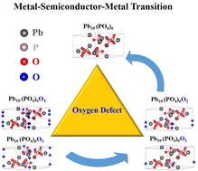 Graphical abstract: Exceptional metal–semiconductor–metal transition of lead apatites via oxygen defect tuning