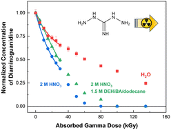 Graphical abstract: Radiolytic evaluation of a new technetium redox control reagent for advanced used nuclear fuel separations