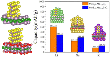 Graphical abstract: Improved ion adsorption capacities and diffusion dynamics in surface anchored MoS2⊥Mo4/3B2 and MoS2⊥Mo4/3B2O2 heterostructures as anodes for alkaline metal-ion batteries