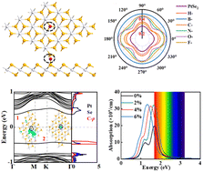 Graphical abstract: Single-layer PtSe2 adsorbed with non-metallic atoms: geometrical, mechanical, electronic and optical properties and strain effects