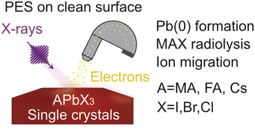 Graphical abstract: Composition dependence of X-ray stability and degradation mechanisms at lead halide perovskite single crystal surfaces
