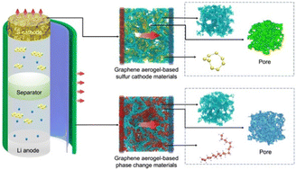 Graphical abstract: Thermal transport properties of graphene aerogel as an advanced carrier for enhanced energy storage
