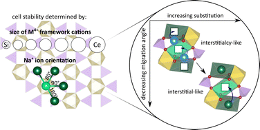 Graphical abstract: Interstitial or interstitialcy: effect of the cation size on the migration mechanism in NaSICON materials