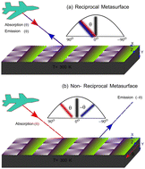 Graphical abstract: Wide-angle camouflage detectors by manipulating emissivity using a non-reciprocal metasurface array