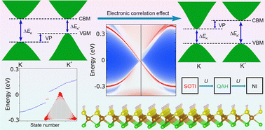 Graphical abstract: Tunable valley polarization effect and second-order topological state in monolayer FeClSH