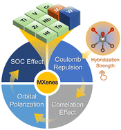 Graphical abstract: Tuning d-orbitals to control spin–orbit coupling in terminated MXenes