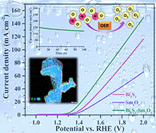 Graphical abstract: Synergistic effect of a bamboo-like Bi2S3 covered Sm2O3 nanocomposite (Bi2S3–Sm2O3) for enhanced alkaline OER