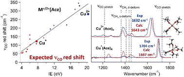 Graphical abstract: How the nature and charge of metal cations affect vibrations in acetone solvent molecules