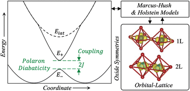 Graphical abstract: On the application of Marcus–Hush theory to small polaron chemical dynamics in oxides: its relationship to the Holstein model and the importance of lattice–orbital symmetries