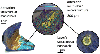 Graphical abstract: Non-destructive 3D exploration of silicate glass corrosion: a combined multiscale approach from the macro to the nanoscale