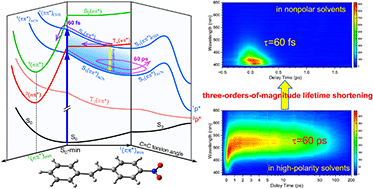 Graphical abstract: Solvent-polarity dependence of ultrafast excited-state dynamics of trans-4-nitrostilbene