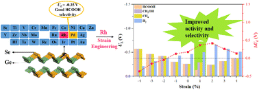 Graphical abstract: Enhancing CO2 electroreduction performance through transition metal atom doping and strain engineering in γ-GeSe: a first-principles study