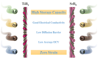 Graphical abstract: TiB4 and SrB8 monolayers: high capacity and zero strain-like anode materials for Li/Na/K/Ca ion batteries