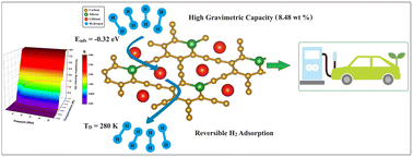 Graphical abstract: Lithium-grafted Si-doped γ-graphyne as a reversible hydrogen storage host material