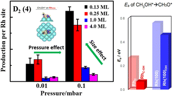 Graphical abstract: Decomposition of methanol-d4 on Rh nanoclusters supported by thin-film Al2O3/NiAl(100) under near-ambient-pressure conditions