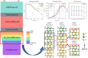 Graphical abstract: A study on the Si1−xGex gradual buffer layer of III–V/Si multi-junction solar cells based on first-principles calculations