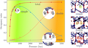 Graphical abstract: Upper storage-capacity limit and multiple occupancy phenomena in H2-hydroquinone clathrates using Monte Carlo and DFT simulations