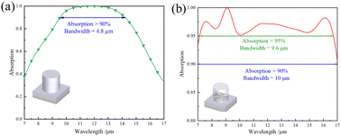 Graphical abstract: Design of metamaterial perfect absorbers in the long-wave infrared region