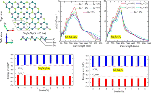 Graphical abstract: First principles study of strain effects on prospective 2D photocatalysts Sn2Se2X4 (X = P, As) with ultra-high charge carrier mobility