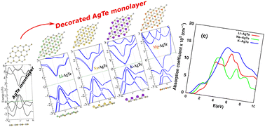 Graphical abstract: Metal to semiconductor switching in the AgTe monolayer via decoration with alkali metal and alkaline earth metal atoms: a first-principles perspective