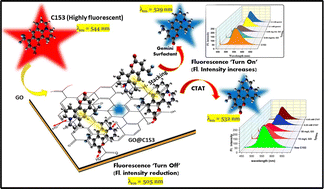 Graphical abstract: Exploration of the impact of graphene oxide, acetylenic gemini, and CTAT on the photophysical and aggregation properties of dipolar coumarin 153