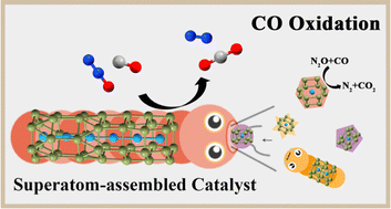 Graphical abstract: Theoretical prediction of superatom WSi12-based catalysts for CO oxidation by N2O