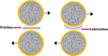 Graphical abstract: The mechanism of fluidity improvement of cement slurry by graphene oxide: a study on nanofriction