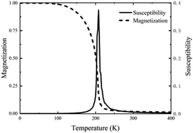 Graphical abstract: Study of the magnetism of C-doped MgO based on first-principles calculations and the Ising model