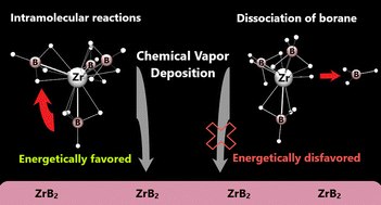 Graphical abstract: Early events in the mechanism of single-source chemical vapor deposition of zirconium and hafnium diboride: a computational investigation