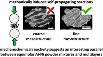 Graphical abstract: Mechanochemical ignition of self-propagating reactions in equimolar Al–Ni powder mixtures and multilayers