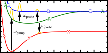 Graphical abstract: Light-induced photodissociation in the lowest three electronic states of the NaH molecule