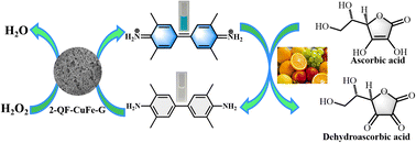 Graphical abstract: Peroxidase activity of a Cu–Fe bimetallic hydrogel and applications for colorimetric detection of ascorbic acid