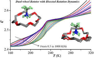 Graphical abstract: A confinement-regulated (H3C–NH3)+ ion as a smallest dual-wheel rotator showing bisected rotation dynamics