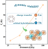 Graphical abstract: High-temperature superconductivities and crucial factors influencing the stability of LaThH12 under moderate pressures