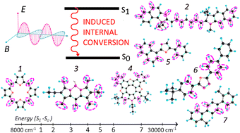 Graphical abstract: Internal conversion induced by external electric and magnetic fields