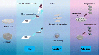 Graphical abstract: Study on synergistic hydrogen generation from aluminum-based composites in different forms of water