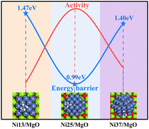 Graphical abstract: Unraveling the effect of particle size of active metals in Ni/MgO on methane activation and carbon growth mechanism