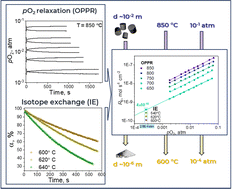 Graphical abstract: Consistent interpretation of isotope and chemical oxygen exchange relaxation kinetics in SrFe0.85Mo0.15O3−δ ferrite